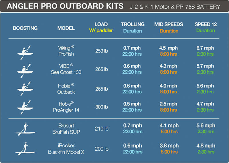 Bixpy J-2 & K-1 Motor Performance Chart: Speed and run time data with PP-768 battery for various kayaks and SUPs.