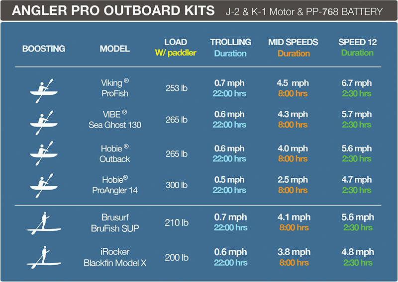 Bixpy J-2 & K-1 Motor Performance Chart: Speed and run time data with PP-768 battery for various kayaks and SUPs.