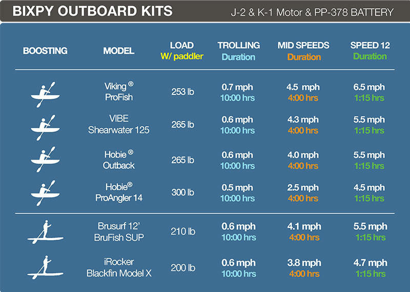 Bixpy J-2 & K-1 Motor Performance Chart: Speed and duration data for various kayak and SUP models.