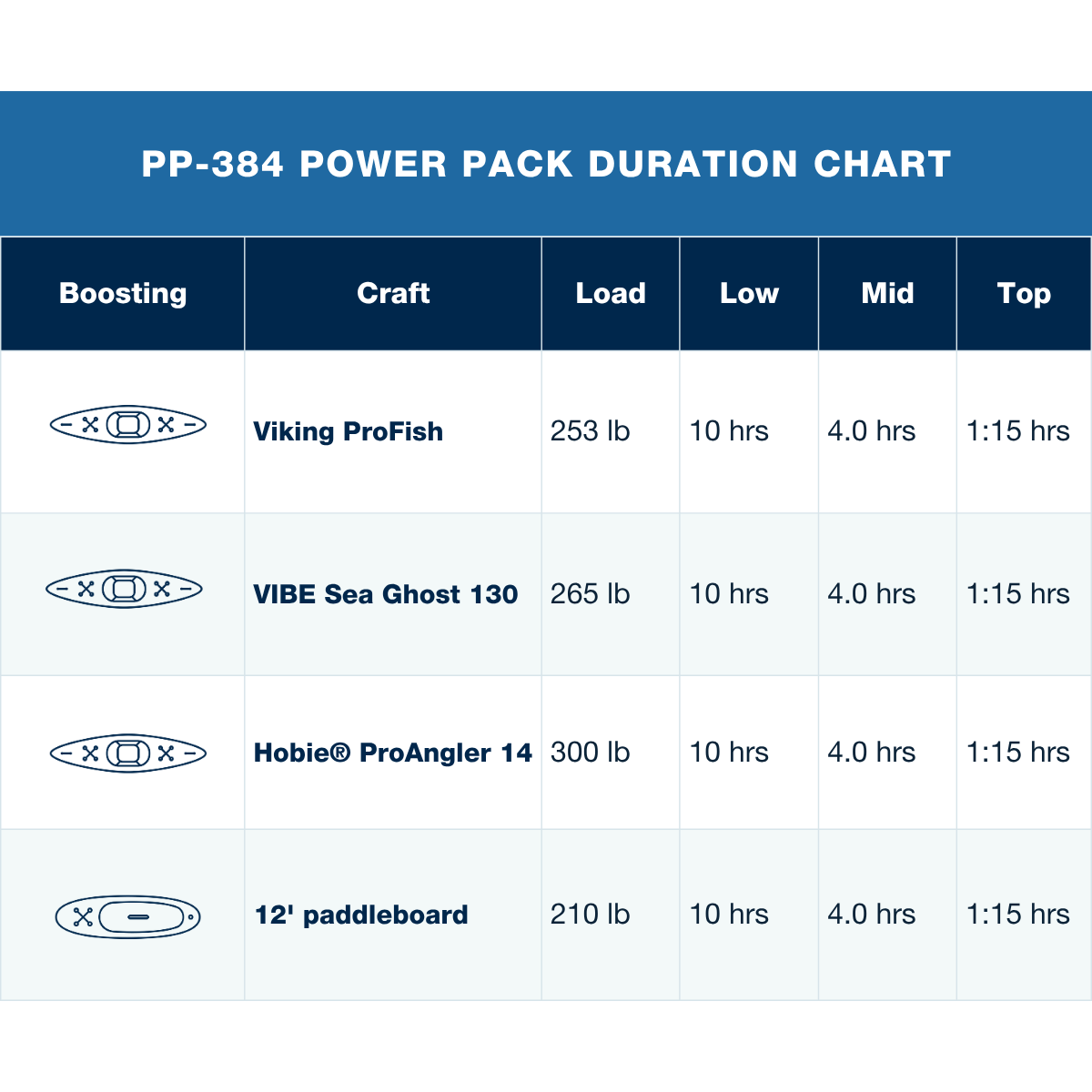 A PP-384 Power Pack Duration Chart table showing performance data for Viking ProFish, VIBE Sea Ghost 130, Hobie ProAngler 14, and 12' paddleboard on a blue and white background.