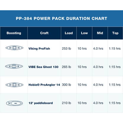 A PP-384 Power Pack Duration Chart table showing performance data for Viking ProFish, VIBE Sea Ghost 130, Hobie ProAngler 14, and 12' paddleboard on a blue and white background.